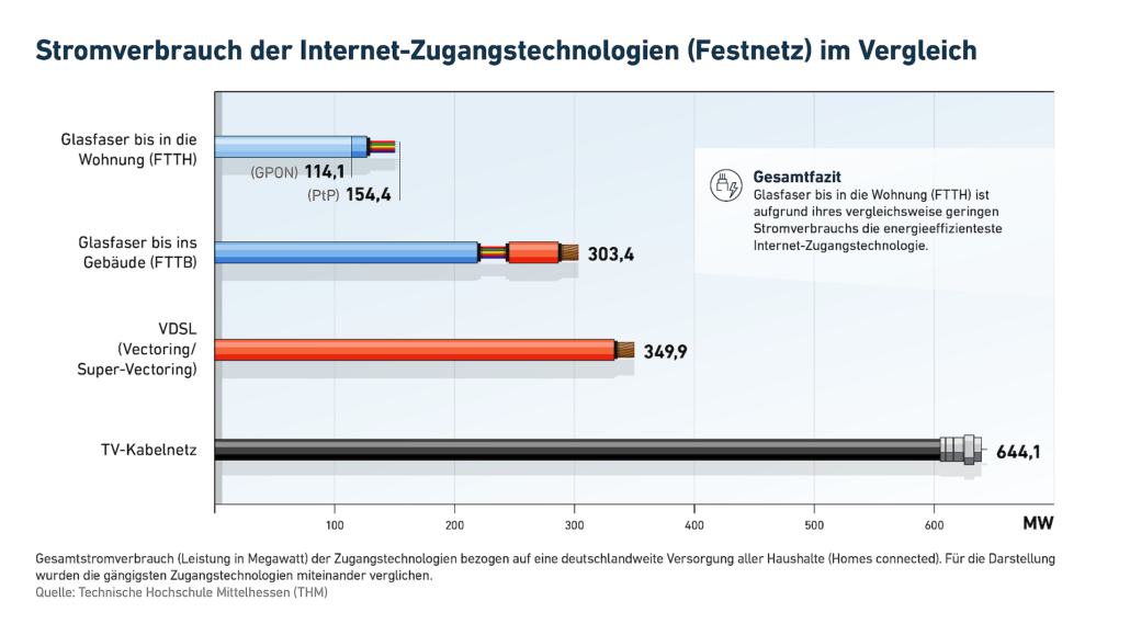 Schaubild zum Stromverbrauch der Internet-Zugangstechnologie (Festnetz). Auswirkungen aufs Klima im Vergleich