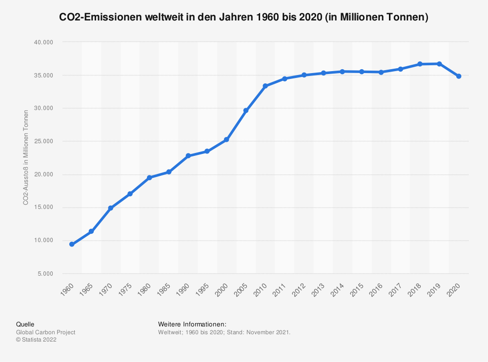 Grafik der CO₂-Emissionen von 1990 bis 2022 weltweit mit Hinblick aufs Klima